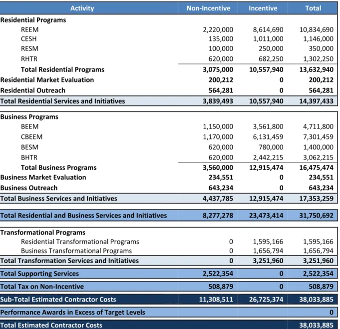 Table 2  Annual Plan Budget
