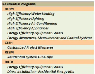 Figure 4:  List of Residential Programs 