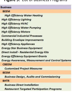 Figure 5: List of Business Programs
