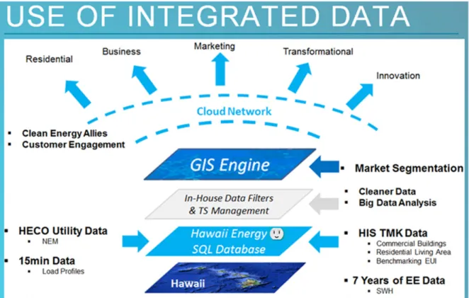 Figure 1:  Data Integration Process 