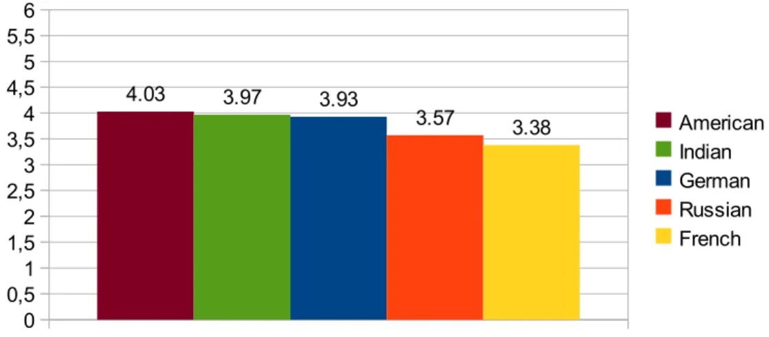 Figure 5.1. The overall mean scores of evaluations for each accent variety