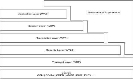 Figure 1WAP Stack Layer