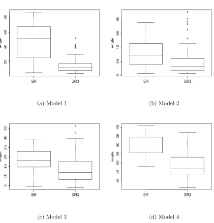Figure 2: Comparison of sir3 and sir. Box plots of angles for response models 1