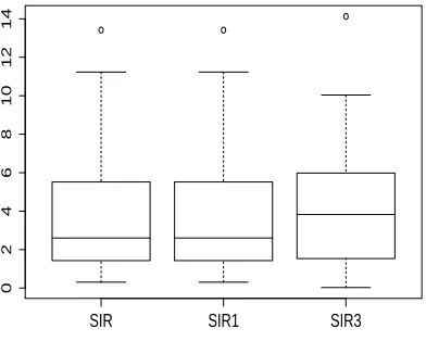 Figure 3: Comparison of sir3 and sir. Box plot of angles for response model 5,