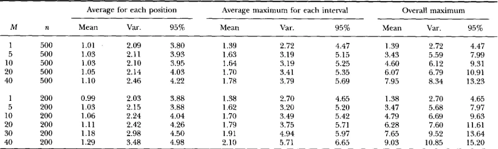 TABLE 2 Mean,  variance (var.) and 95 percentile (95%) of the  test  statistics  for genome  under  the a particular  position,  for a marker  interval  and  for  the  whole null hypothesis 