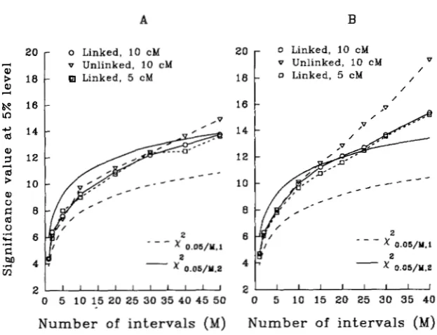 FIGURE 500 for graph A 5000 percentile of the  overall values for reference. Sample size is with maximum of the  test  statistic under the null tervals (with interval and one with  a marker  intervals  are on  one chromosome