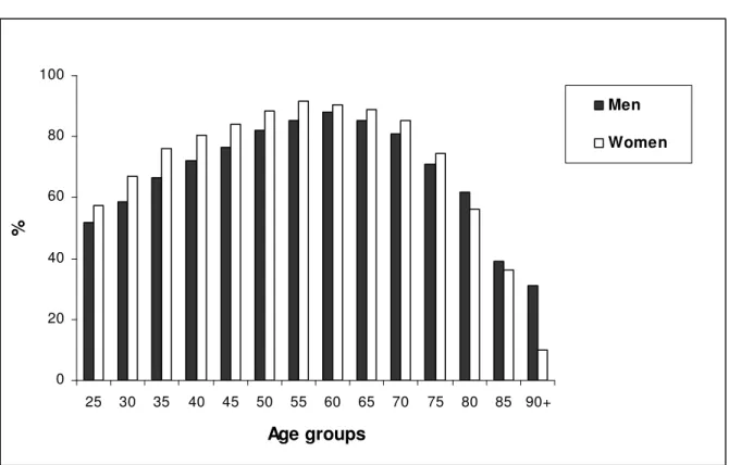 Figure 1: Percentage of attendance by age groups among men and women  0 20406080100 25 30 35 40 45 50 55 60 65 70 75 80 85 90+ Age groups% Men Women  Information bias 