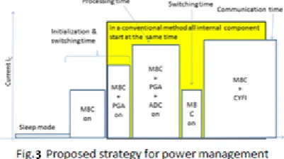 Figure 2 shows that wireless sensor node is broadly working in four stages; ideally it should be more in sleep mode as 