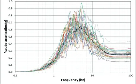 Figure 1. Pseudo-acceleration response spectra from 30 acceleration time histories. 