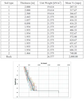 Table 1: Soil properties – mean profile. 