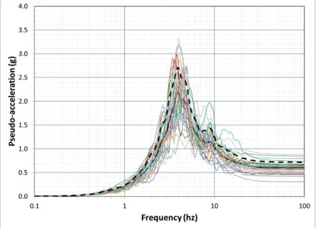 Figure 5. Surface pseudo-acceleration response spectra from 30 time history analyses – mean soil profile