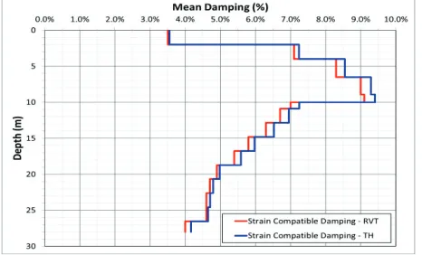 Figure 6. Comparison of surface pseudo-acceleration response spectra – mean soil profile