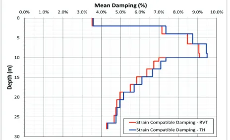 Figure 11. Surface pseudo-acceleration response spectra – randomized soil profile.  