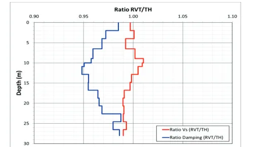 Figure 14. Ratio of mean soil properties (RVT/TH) – randomized soil profile.  