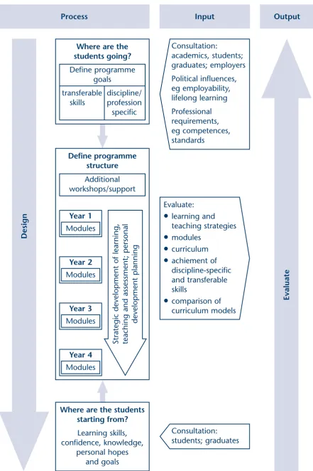 Figure 1: conceptual map of an 'ideal curriculum design process'