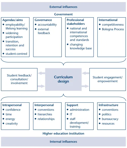 Figure 2: summary of influences on the curriculum design process