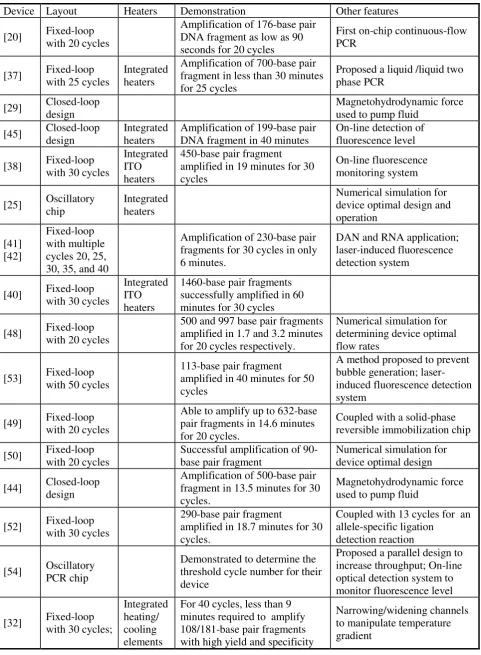 Table 1. Summary of the continuous-flow PCR chips. 
