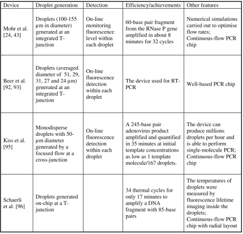 Table 2. On-chip PCR in droplets 