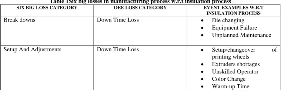 Table 1Six big losses in manufacturing process w.r.t insulation process SIX BIG LOSS CATEGORY 