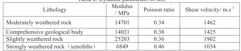 Table 2: Dynamic parameters of soil 
