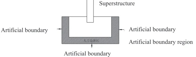 Figure 5. Illustration of the artificial boundary line and area 