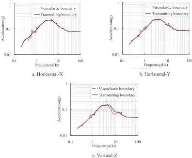 Figure 6. Diagram of ground motion response spectra in acceleration 