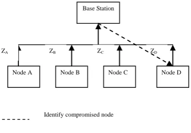 Fig. 1 represents the overall flow of the project. First the network is divided into set of zones and a trust level is established with each zone to detect untrustworthy zones using sequential probability ratio test (SPRT)