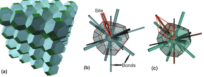 Figure 2. (a) The cellular structure of the site-bond model; (b) unit cell with bonds; (c) support volume, highlighted in red, for a bond through a principal face  