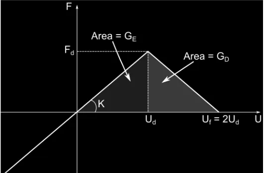 Figure 3.  Bond failure criteria, relative force, F against relative displacement, U