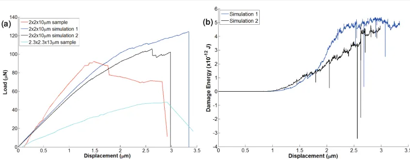 Figure 7. Experimental and computational (a) force-displacement; and (b) damage energy results for the 2×2×10��m cantilever beam
