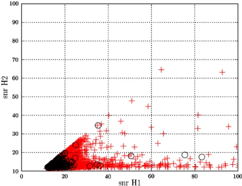 FIG. 6 (color online).Cumulative histogram of the combinedbackground (crosses with one-sigma deviation shown) for allH1-H2 and H1-H2-L1 times within S3