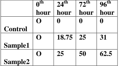 Fig 4: 16S rDNA bands of screened bacterial  