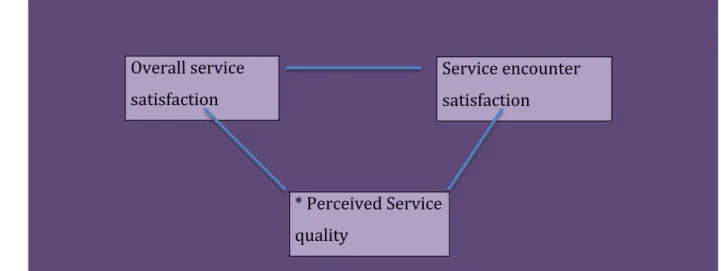 Figure	
  2.	
  Model	
  of	
  two	
  levels	
  of	
  satisfaction	
  and	
  perceived	
  service	
  quality	
  (based	
  on	
  a	
   study	
  by	
  Bitner,	
  Hubbert,	
  1994).	
  	
  