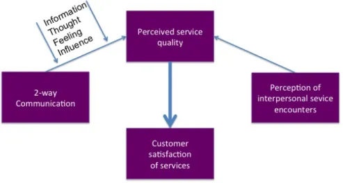 Figure 3. Conceptual model illustrating what influences customer satisfaction of services