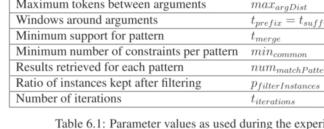 Table 6.1: Parameter values as used during the experiments.