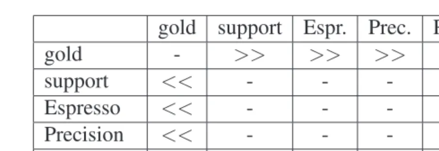 Figure 6.2 suggests that the lack of a clear winner is due to different output quality for different relations.