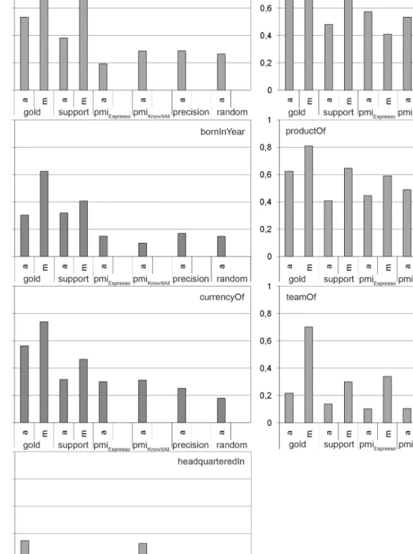 Figure 6.2: Overall output precision after 5 iterations for the 7 different relations and evaluation strategies based on automatic evaluation