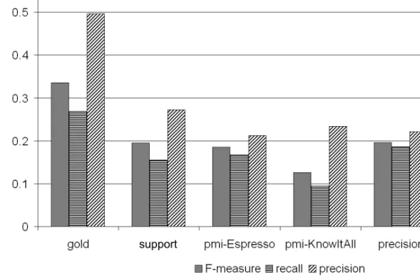 Figure 6.3: Precision, relative recall and F 1 -measure by filtering strategy averaged over the 7 relations.
