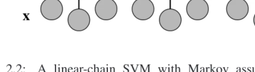 Figure 2.2: A linear-chain SVM with Markov assumption. Image due to [Sutton and Mccallum, 2006].