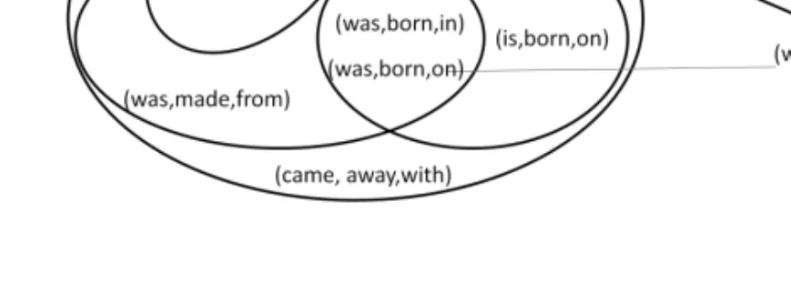 Figure 2.3: Concepts as sets of text fragments (left) and arranged in a lattice structure (right).