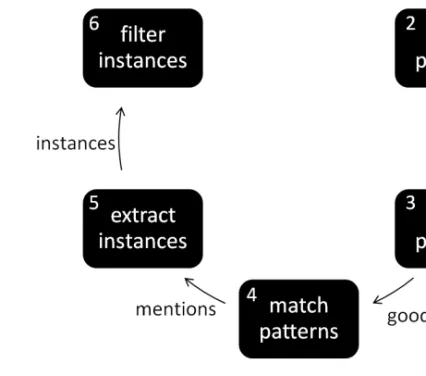 Figure 5.1: Illustration of the sequence of steps in the induction cycle.