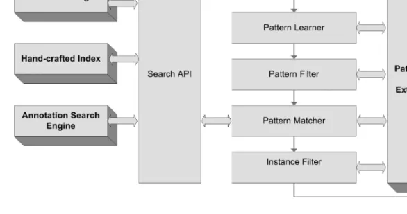 Figure 5.5: Key components of the Pronto System.