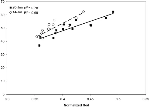 Figure 2.   Linear regression for the relationship between cotton height and the normalized red index calculated from RGB images taken on two dates at the F54 site in 1997