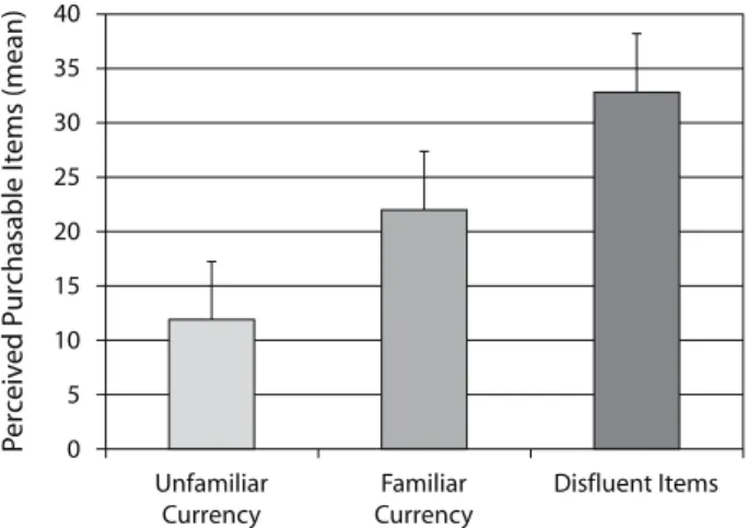 Figure 3. purchasing power of $1 (averaged across 10 consum- consum-able items) in Experiment 3