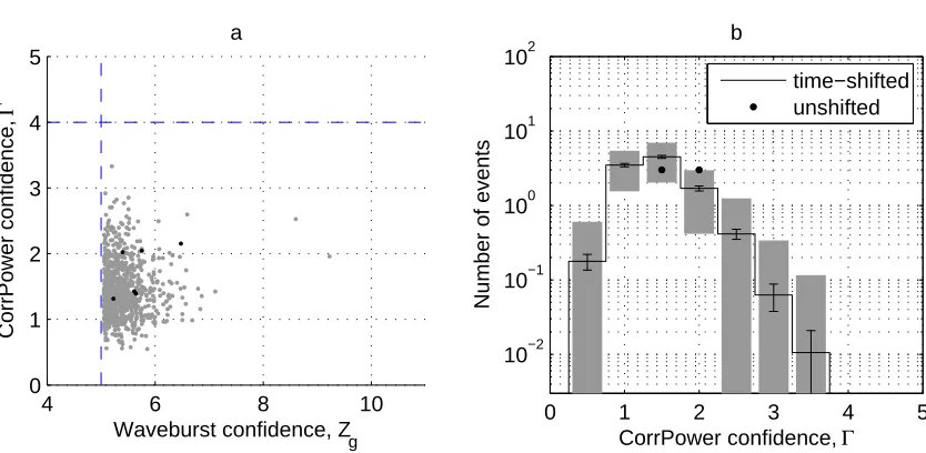 Figure 4.triggers are plotted as black dots. The dashed line indicates the Γ threshold chosenfor this analysis.distribution for the time-shifted triggers averaged over the 100 time shifts