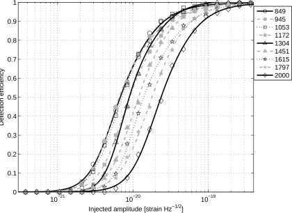 Figure 5. Detection eﬃciency of the WBCP pipeline for various sine-Gaussiansimulated gravitational-wave bursts, as a function of the signal amplitude (deﬁnedby Eq