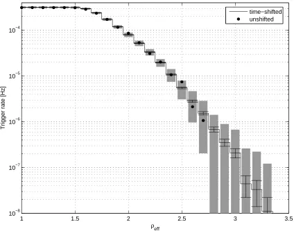 Figure 6. Rate of background triggers as a function of eﬀective SNR for the cWB