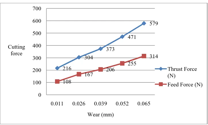 Fig. 5 Wear evolution according to cutting length  