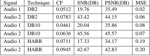 Table 1: Results of DCT based technique in terms of CF, SNR, PSNR& MSE   