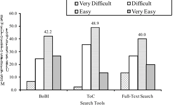 Fig. 6 below indicates students’ rating of how easy or difficult they found it to use the Search Tools